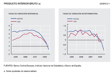 el desplome del PIB en España